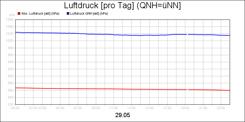 line diagram