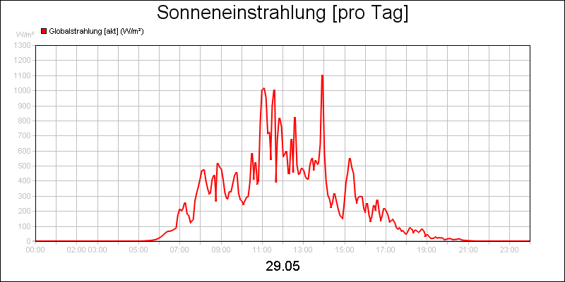 line diagram