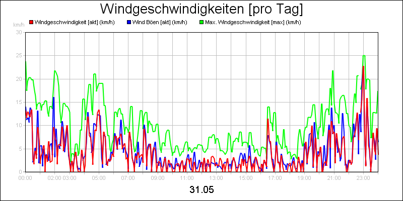 line diagram