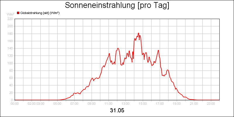 line diagram