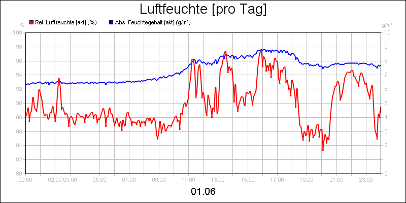 line diagram