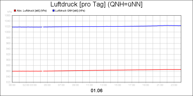 line diagram