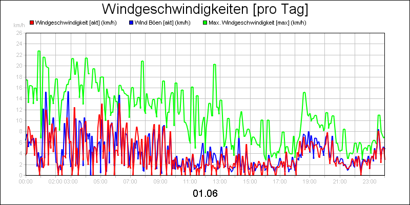 line diagram
