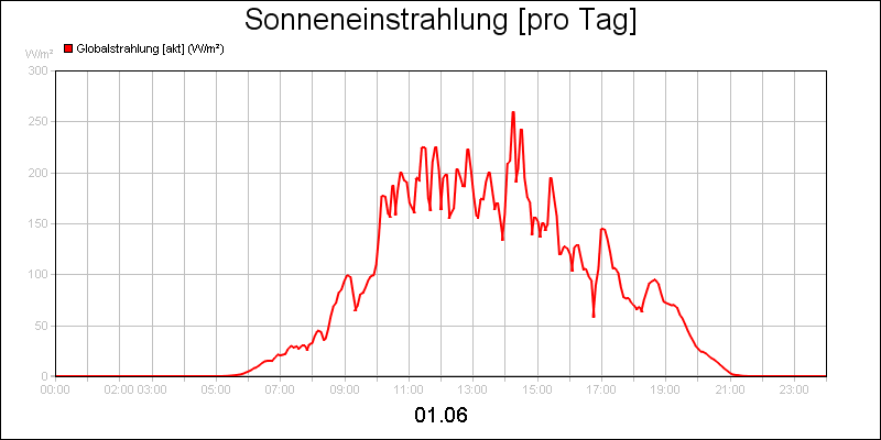 line diagram