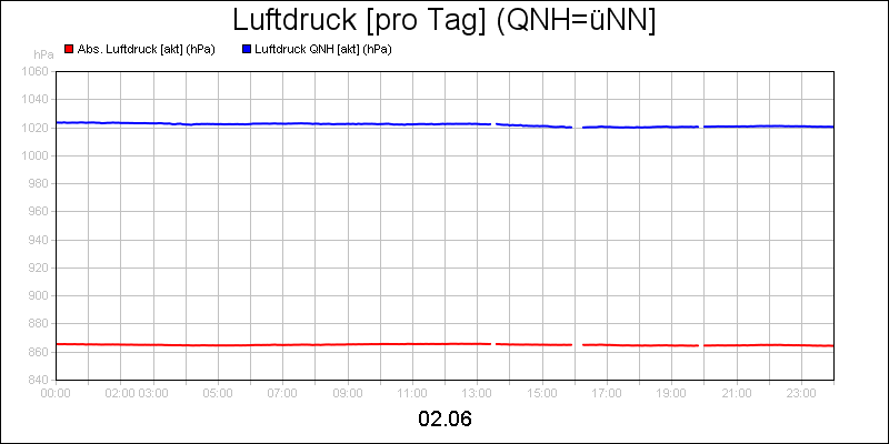line diagram