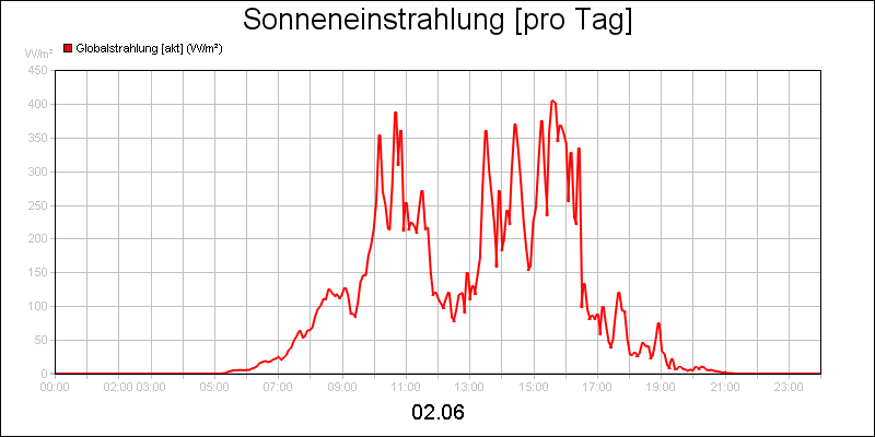 line diagram