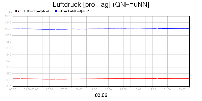line diagram