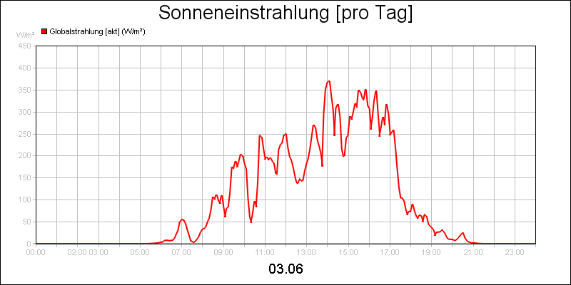 line diagram
