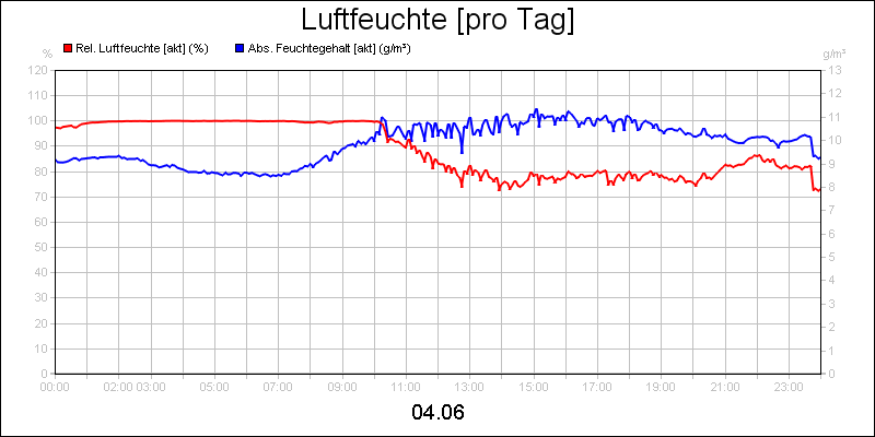 line diagram