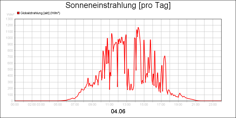 line diagram