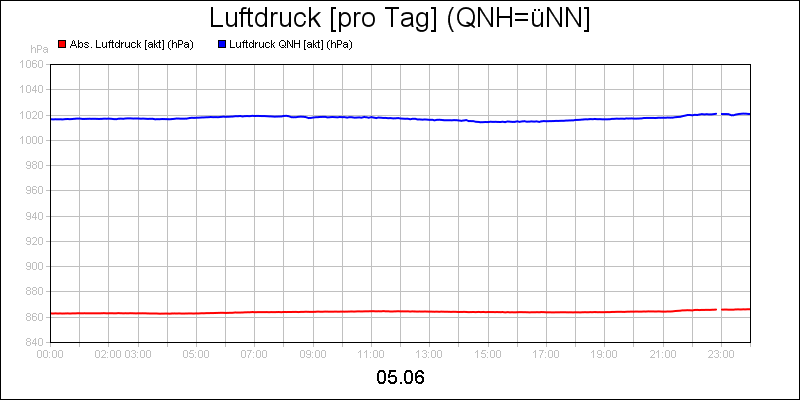 line diagram