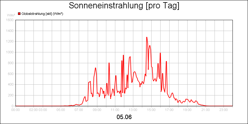 line diagram