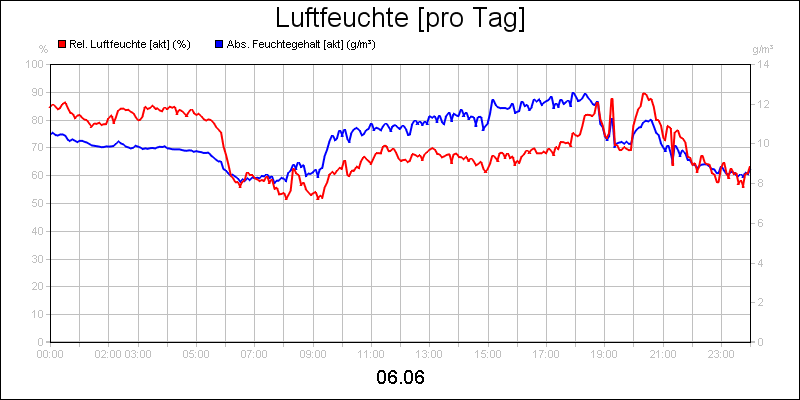 line diagram
