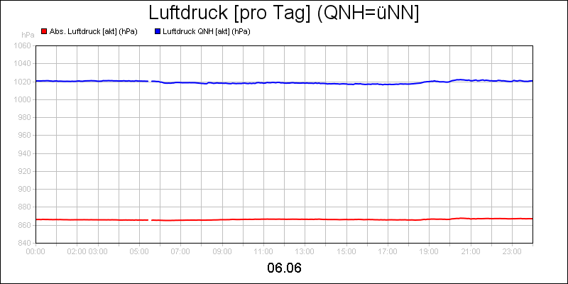 line diagram