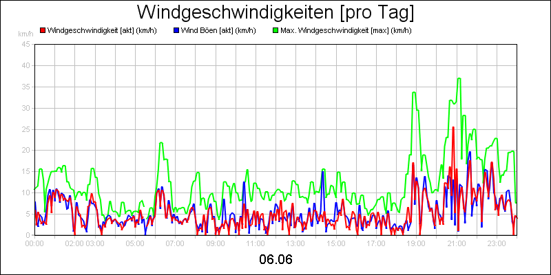 line diagram