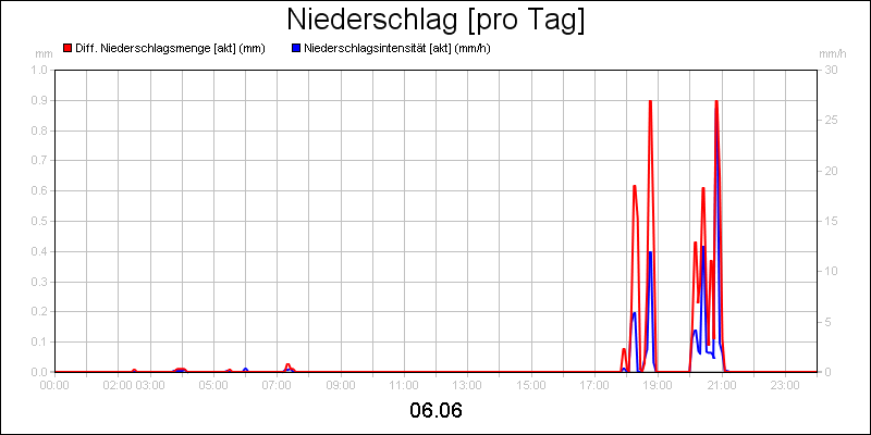 line diagram
