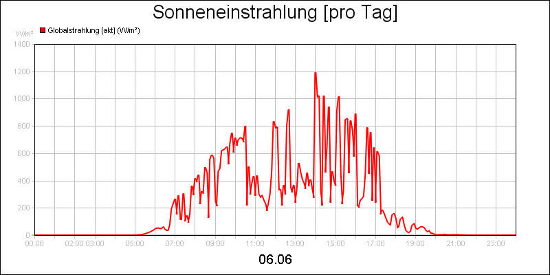 line diagram