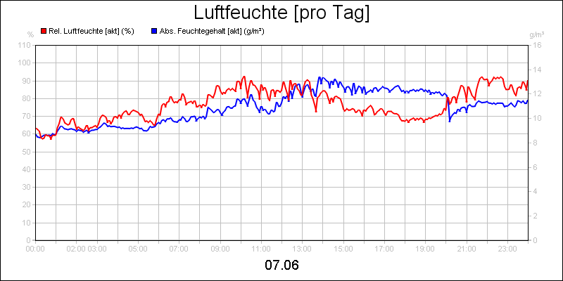 line diagram