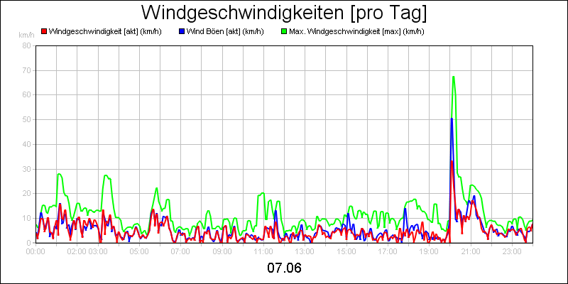 line diagram