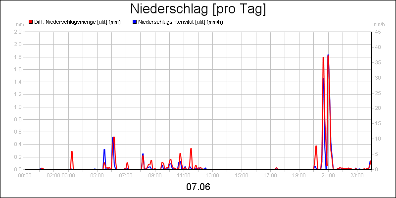 line diagram
