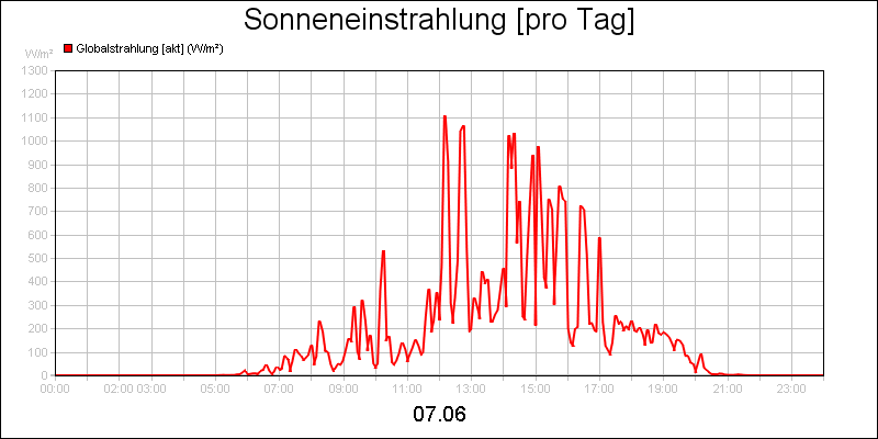 line diagram