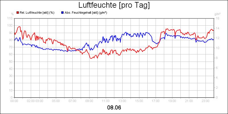 line diagram