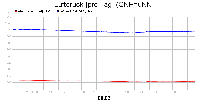 line diagram