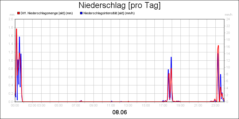 line diagram