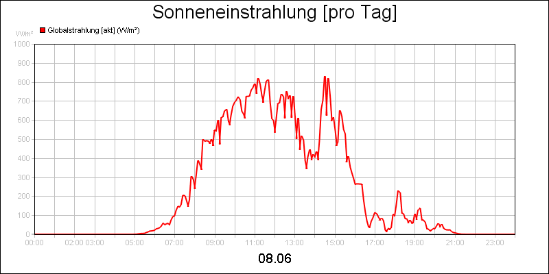 line diagram