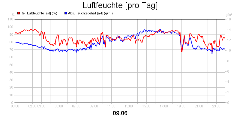 line diagram