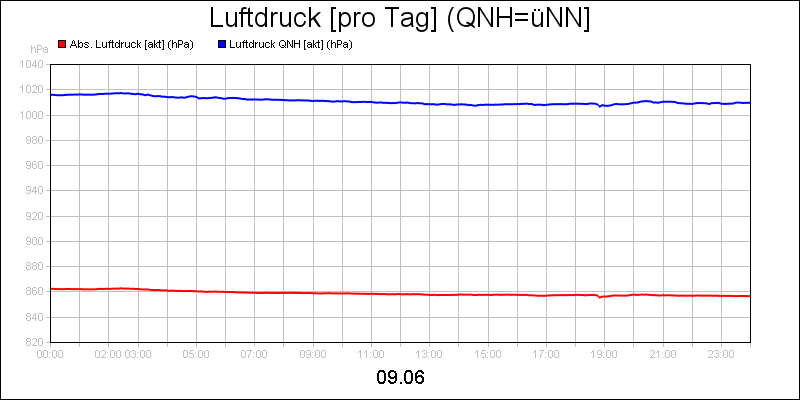 line diagram