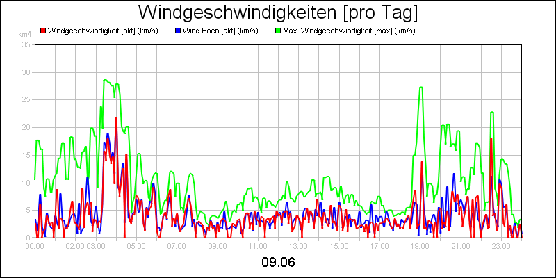 line diagram