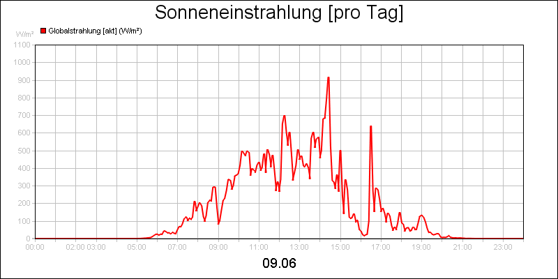 line diagram