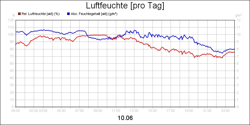 line diagram