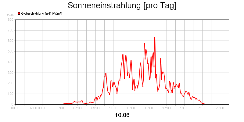 line diagram