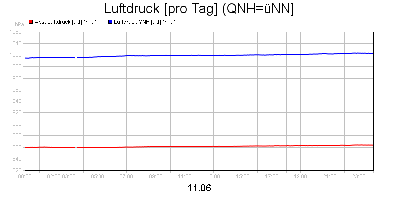 line diagram