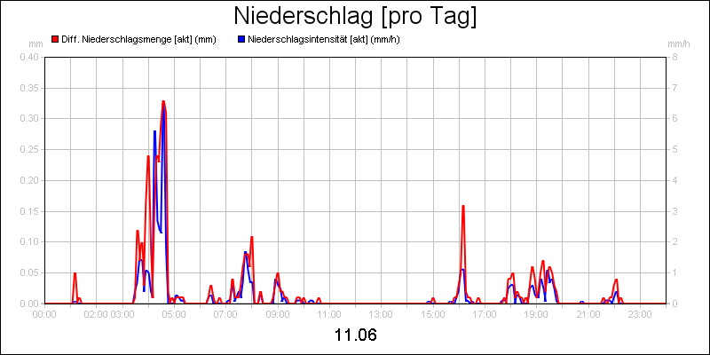 line diagram