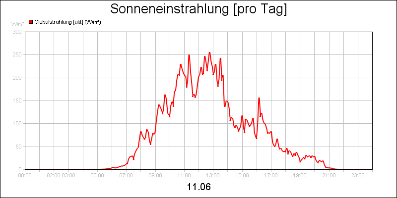 line diagram
