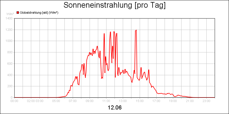 line diagram