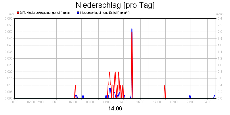 line diagram