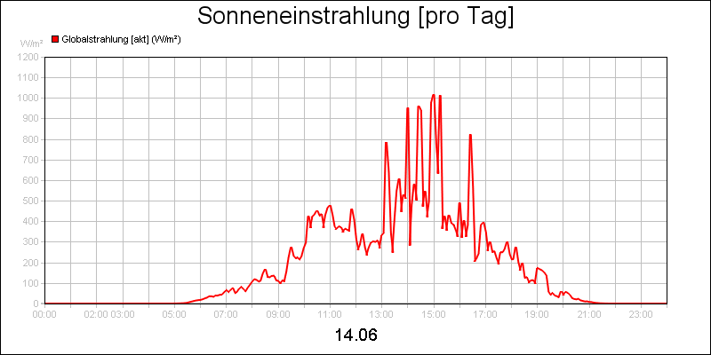 line diagram