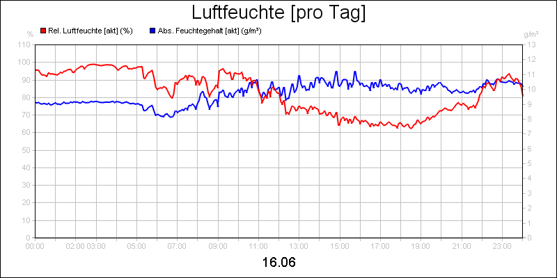 line diagram