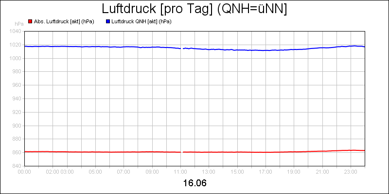 line diagram