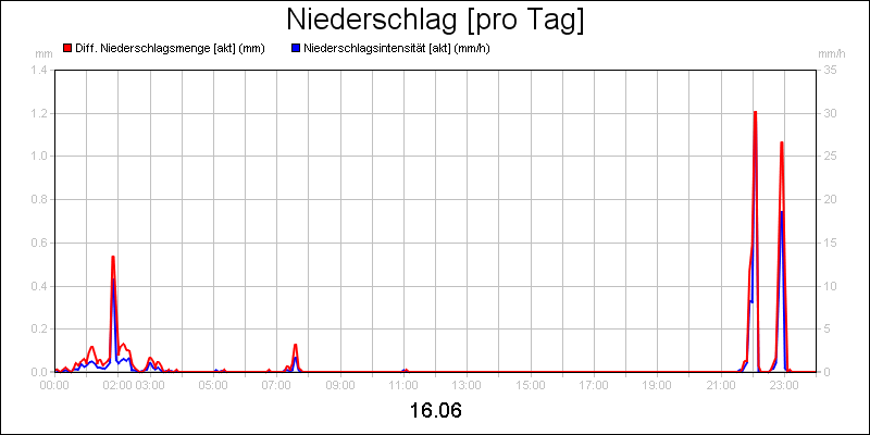 line diagram