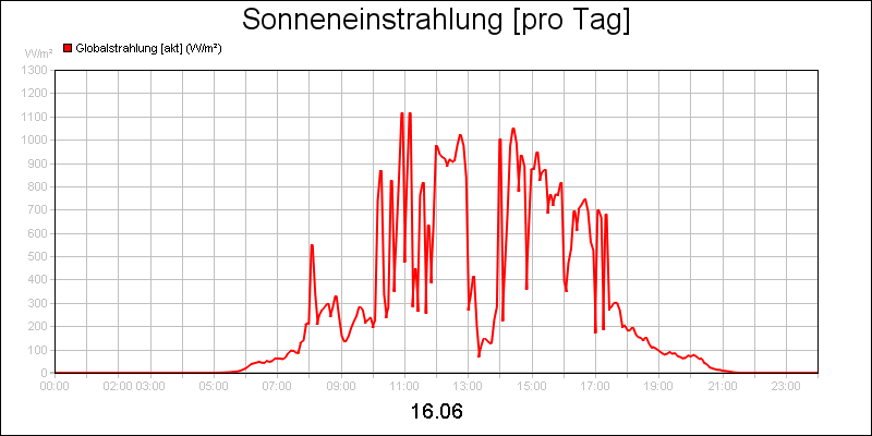 line diagram