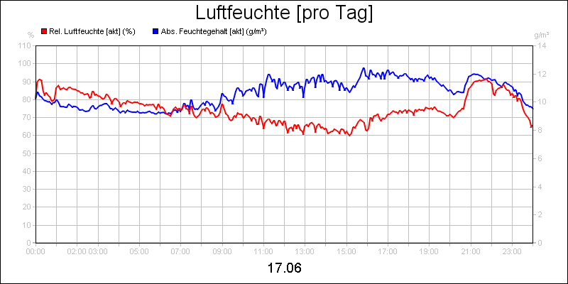 line diagram