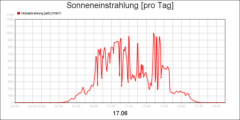 line diagram