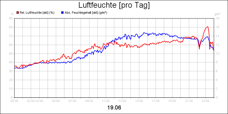 line diagram