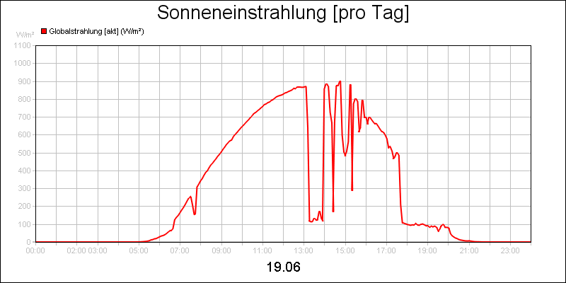 line diagram