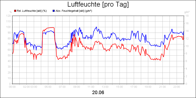 line diagram
